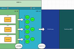 京东App秒级百G日志传输存储架构设计与实战