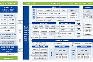 零信任架构:改变安全做法,多角度说明具体操作方法