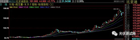 光伏百元股排行榜：迈为、斯达、固德威等十大热门股票解析