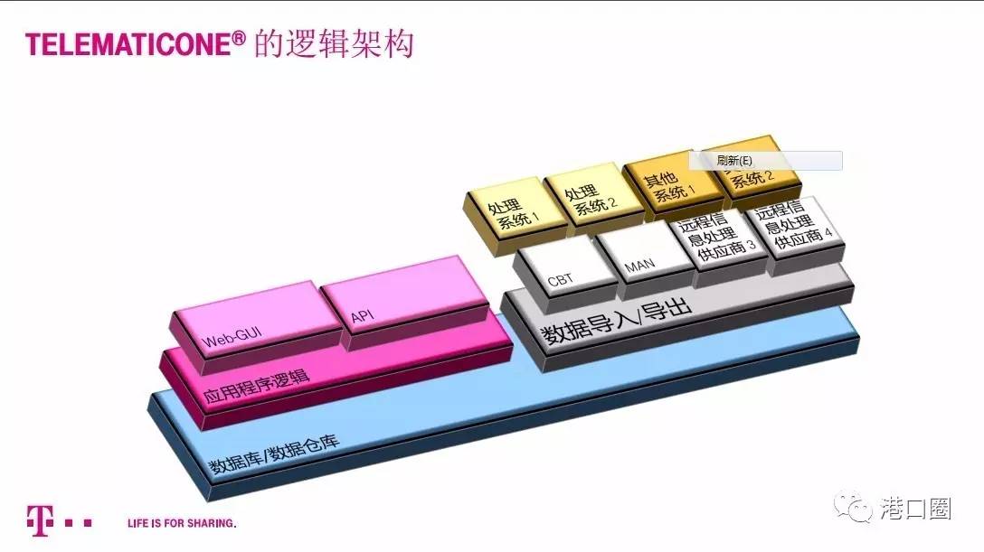 深度解读:智能港口物流面临的问题及解决方案