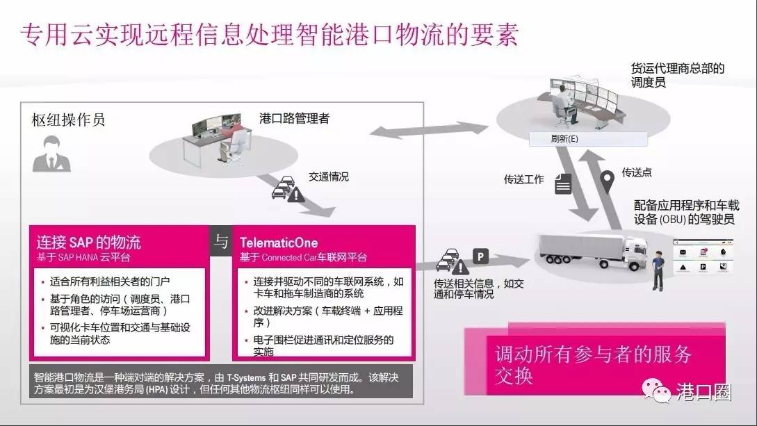 深度解读:智能港口物流面临的问题及解决方案
