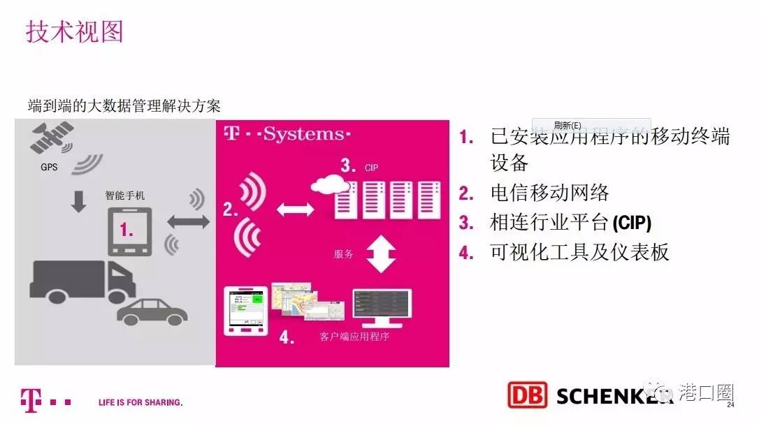 深度解读:智能港口物流面临的问题及解决方案