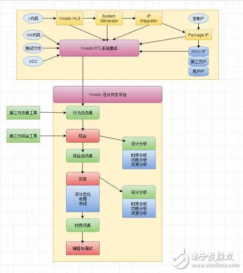 深入解析赛灵思FPGA设计流程：全面掌握FPGA设计技术