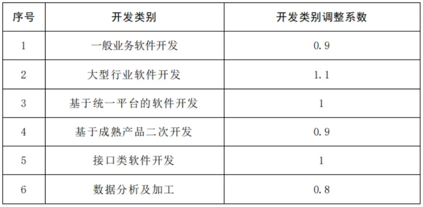 济南政务信息化项目软件开发费用测算指南及省市费用标准解读系列35