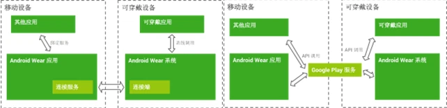 深入解析跨设备的 Android 技术体系，超越手机与平板的局限