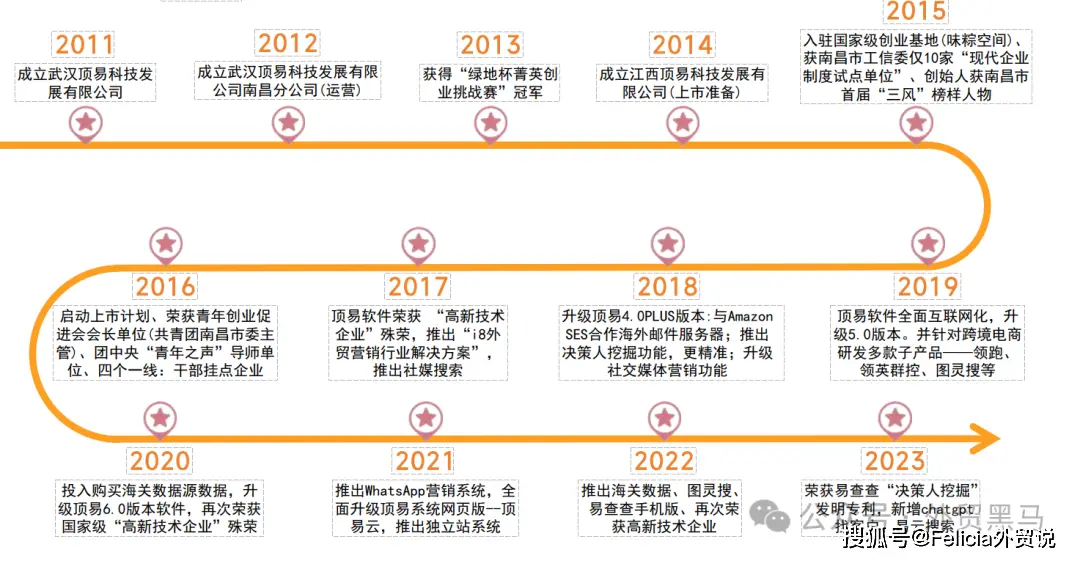 顶易外贸软件使用评价及收费标准详解