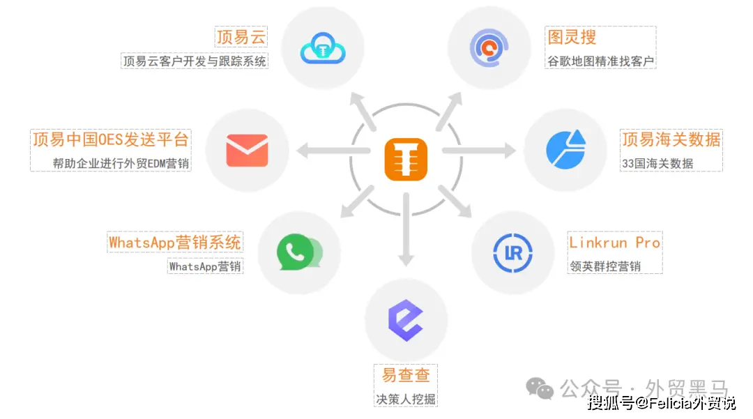 顶易外贸软件使用评价及收费标准详解