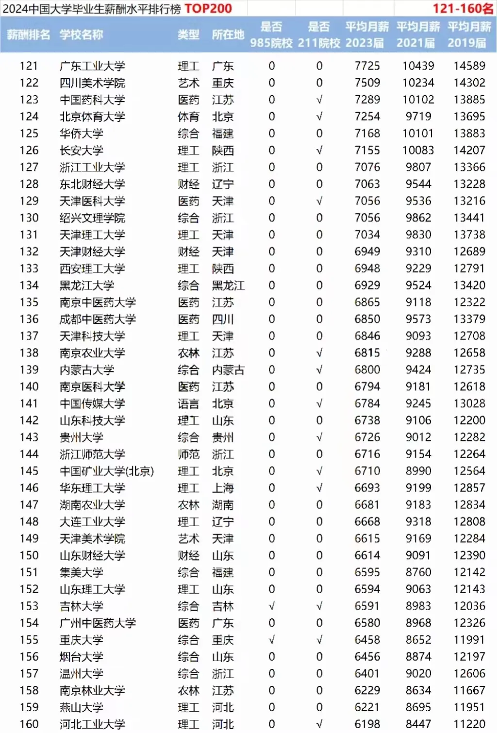 揭秘高校毕业生薪酬排名：哪些高校最具钱途？2023最新数据解析