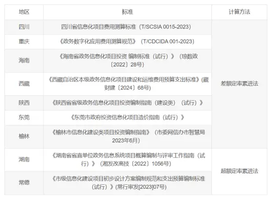 各省市信息化项目招标代理费详解：收藏必备指南