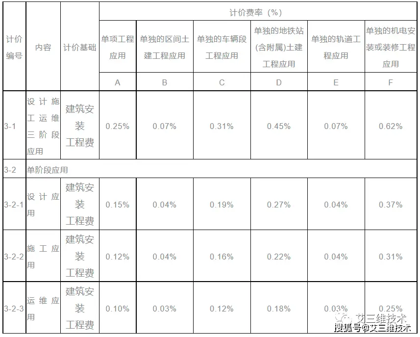 最全！14省市BIM技术收费标准汇总，一文掌握各地价格标准