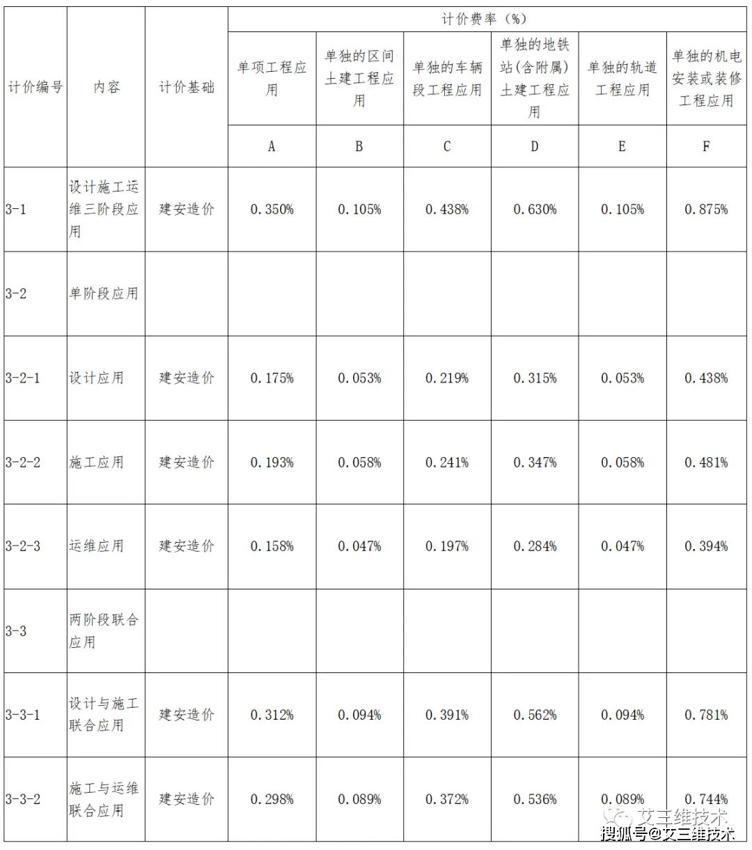 最全！14省市BIM技术收费标准汇总，一文掌握各地价格标准