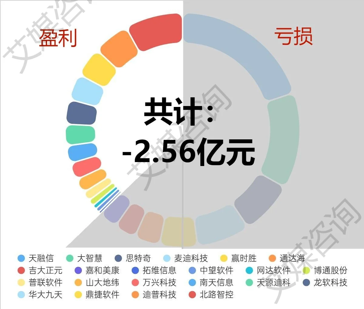 2024年上半年中国A股软件开发上市企业数据分析：总营收164.76亿元，净利润亏损2.56亿元
