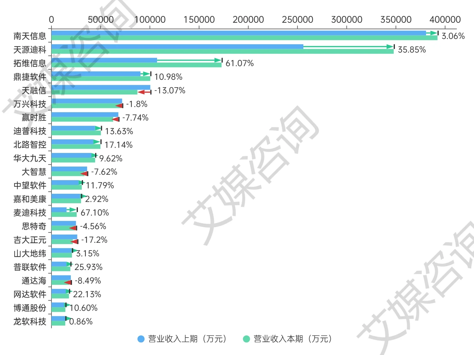 2024年上半年中国A股软件开发上市企业数据分析：总营收164.76亿元，净利润亏损2.56亿元