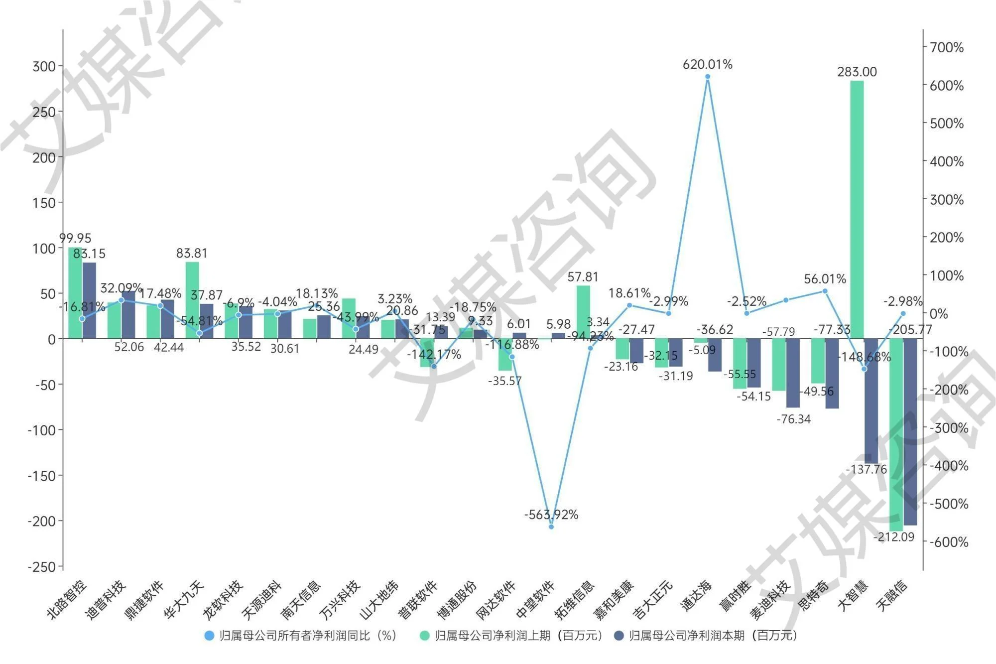 2024年上半年中国A股软件开发上市企业数据分析：总营收164.76亿元，净利润亏损2.56亿元