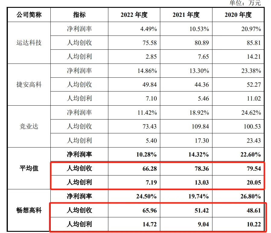 畅想高科IPO财务数据混乱曝光：低薪员工如何创造业绩神话？