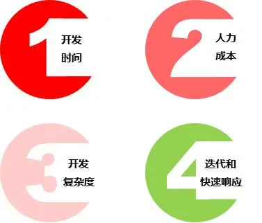 低代码平台与传统软件开发方法的全面比较：效率、成本与灵活性分析