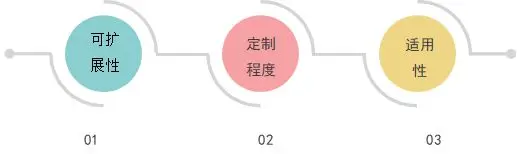 低代码平台与传统软件开发方法的全面比较：效率、成本与灵活性分析
