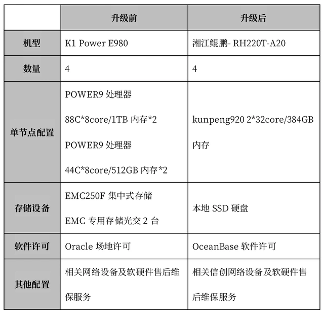 实战！方正证券新一代认证核心系统换代升级及全栈信创化实践