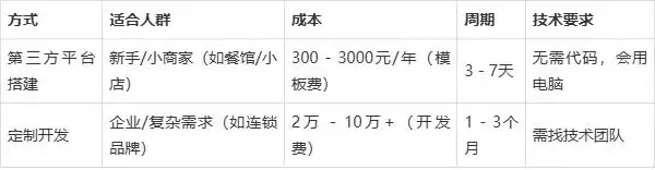 餐饮行业必备！扫码下单小程序怎么做及 app 软件开发全攻略