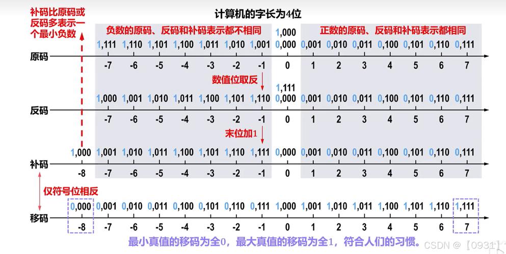 深入了解反码:计算机数值表示关键及发展重要作用