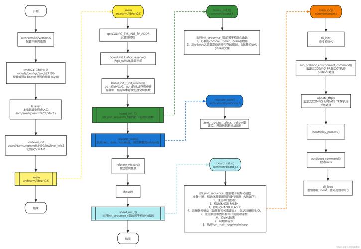 U-Boot源码全解析:如何获取、编译与嵌入式开发实战指南